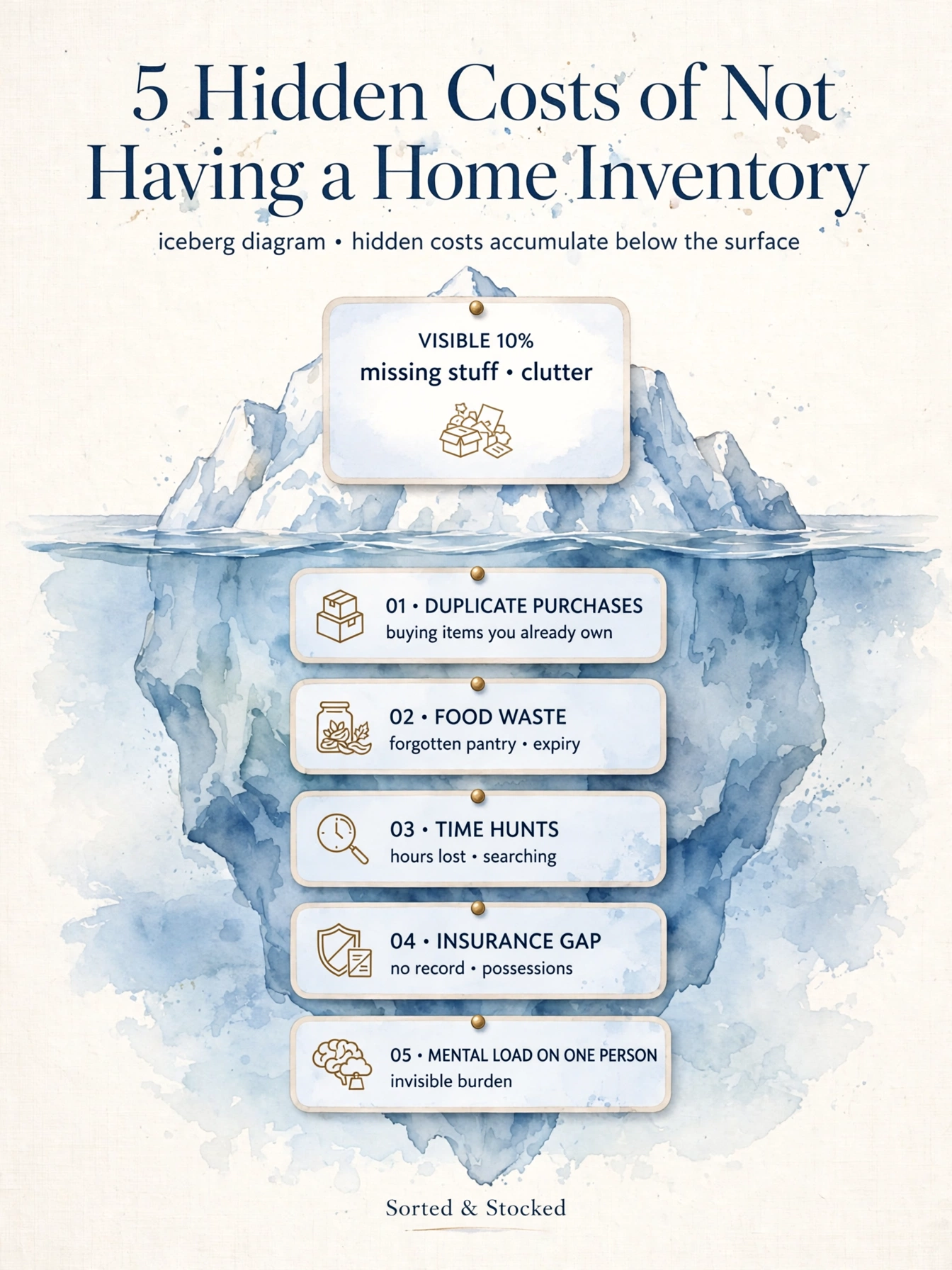 5 hidden costs of not having home inventory - duplicate purchases food waste time hunts insurance gap mental load